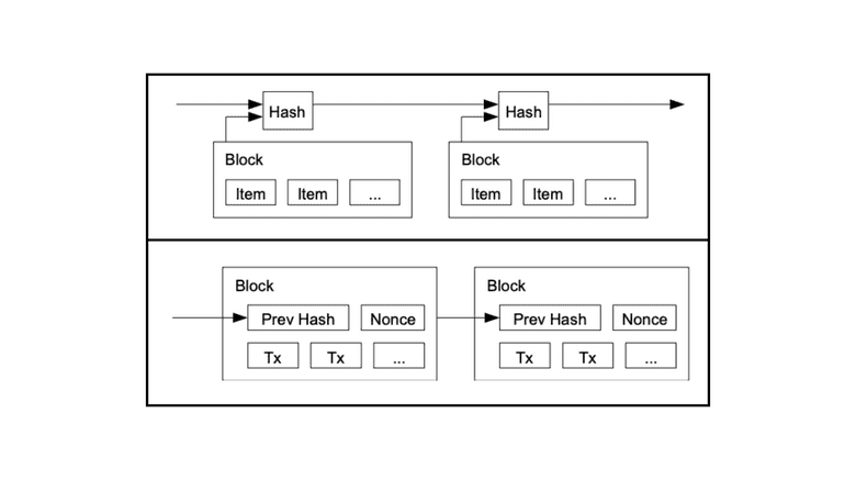 Satoshi Nakamoto Used the Term "Block" in the Bitcoin White Paper