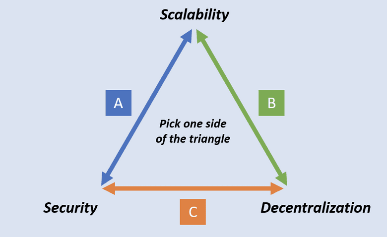 El trilema de la cadena de bloques